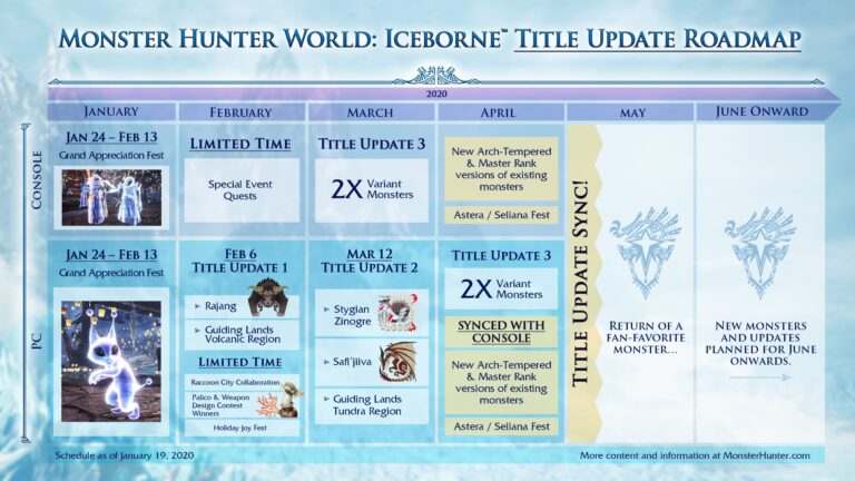 Monster Hunter World: Iceborne anuncia roteiro de atualizações de 2020