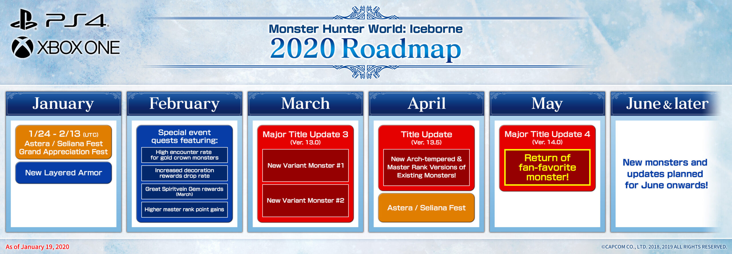 Monster Hunter World: Iceborne anuncia roteiro de atualizações de 2020