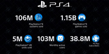 Vendas mundiais de PS4 superam 106 milhões, PlayStation VR supera 5 milhões