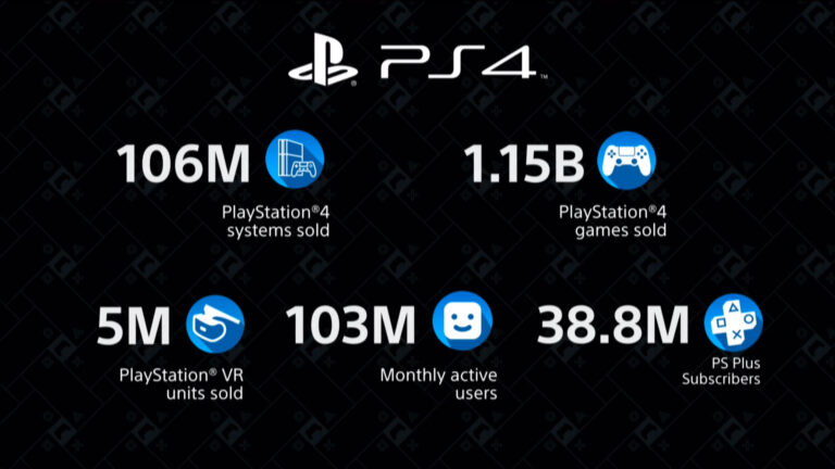 Vendas mundiais de PS4 superam 106 milhões, PlayStation VR supera 5 milhões