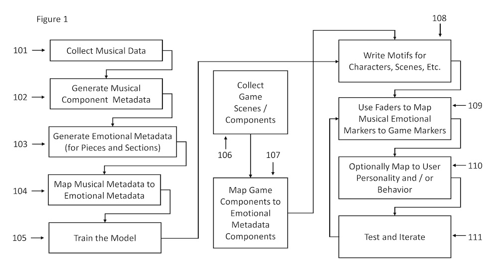 Nova patente indica sistema dinâmico de música baseado nas emoções diagrama