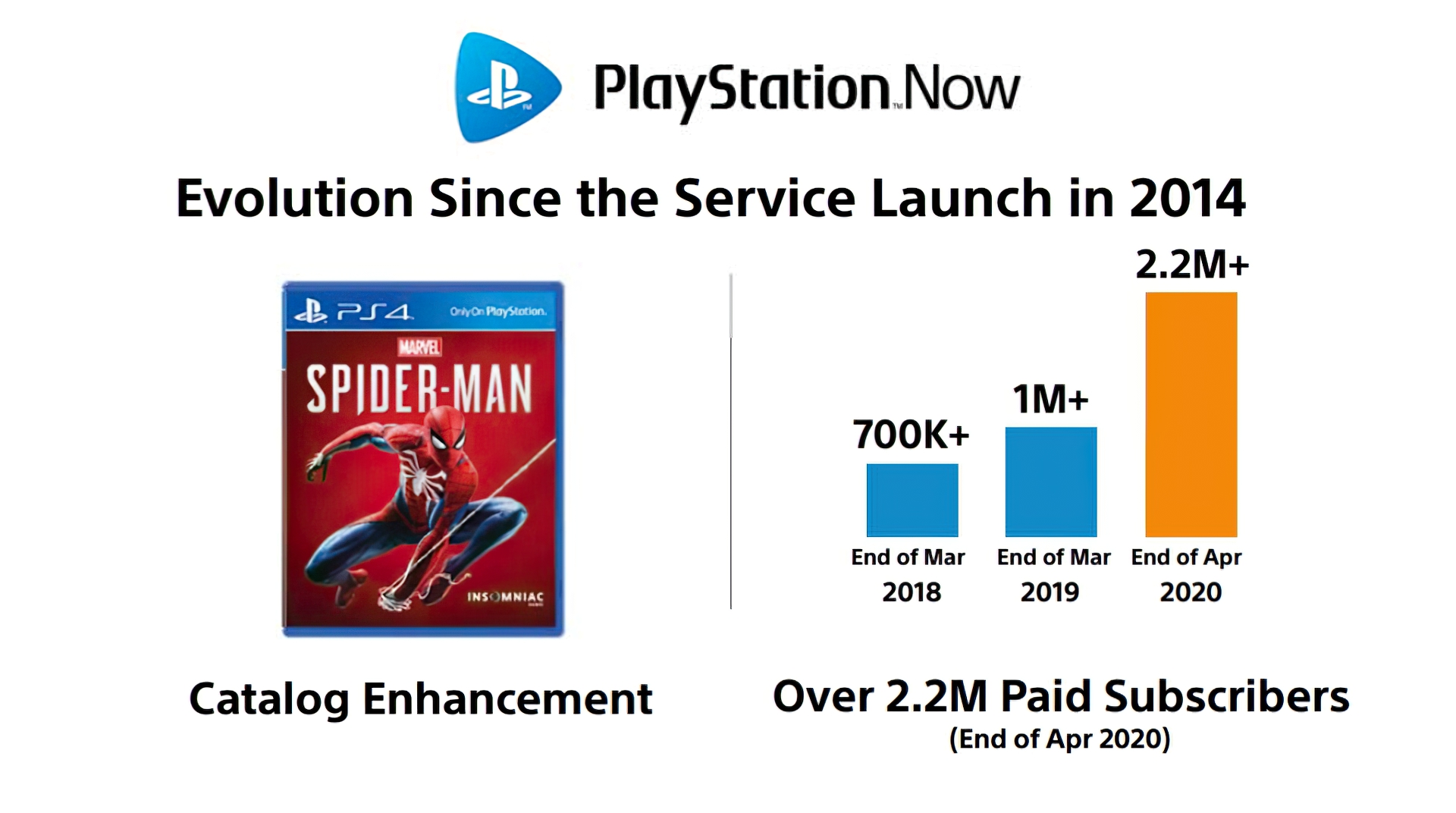 PS Plus possui 41,5 milhões de assinantes, PS Now agora tem mais de 2,2 milhões
