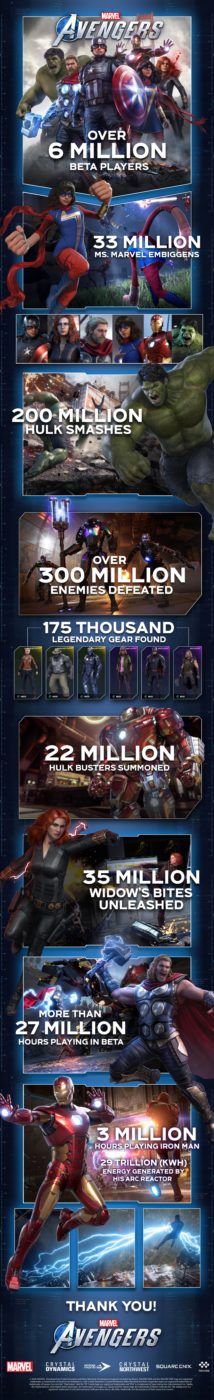 6 milhões jogadores beta marvel avengers