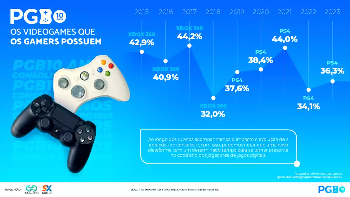 PS4 console mais popular brasil infografico