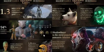 Confira as estatísticas do jogadores em Baldur’s Gate 3