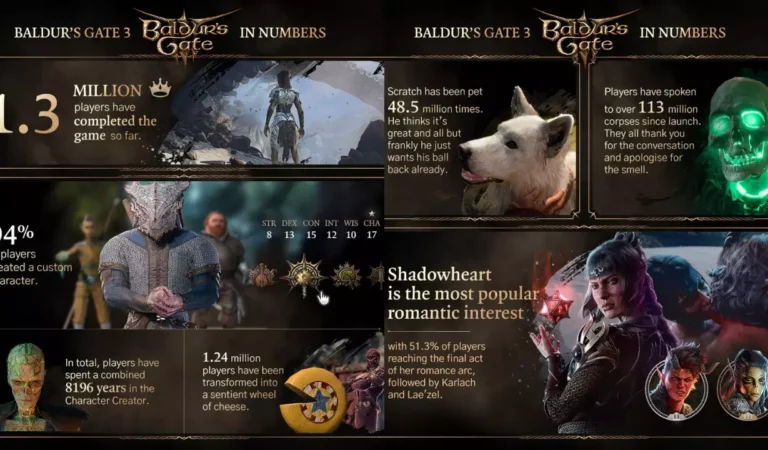 Confira as estatísticas do jogadores em Baldur’s Gate 3