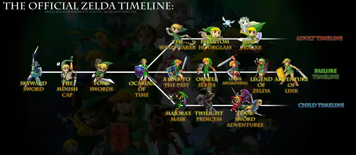 Zelda Visão geral do cronograma oficial completo