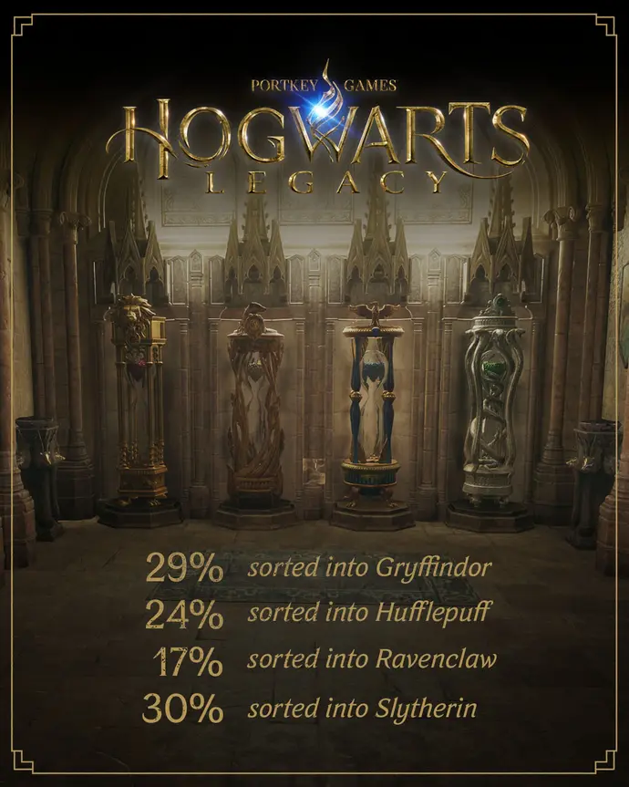 Hogwarts Legacy Casas Mais Populares