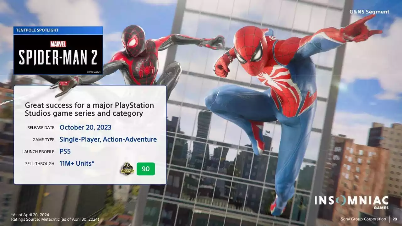 Marvel’s Spider Man 2 já vendeu mais de 11 milhões de unidades
